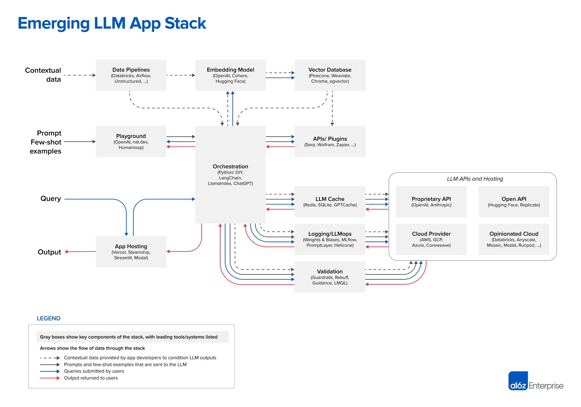 emerging-llm-app-stack